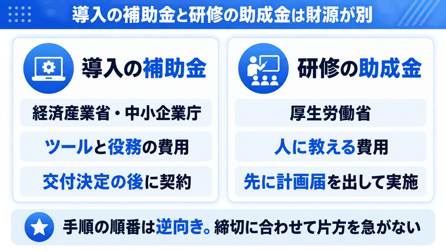 導入の補助金と研修の助成金の財源と手順の違い