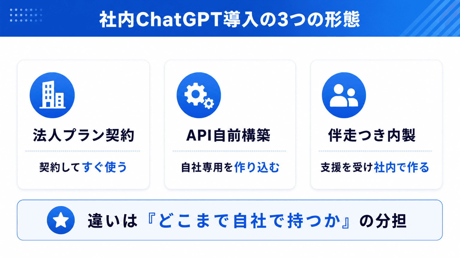 社内ChatGPT導入の3つの形態。法人プラン契約・API自前構築・伴走つき内製の分担の違い