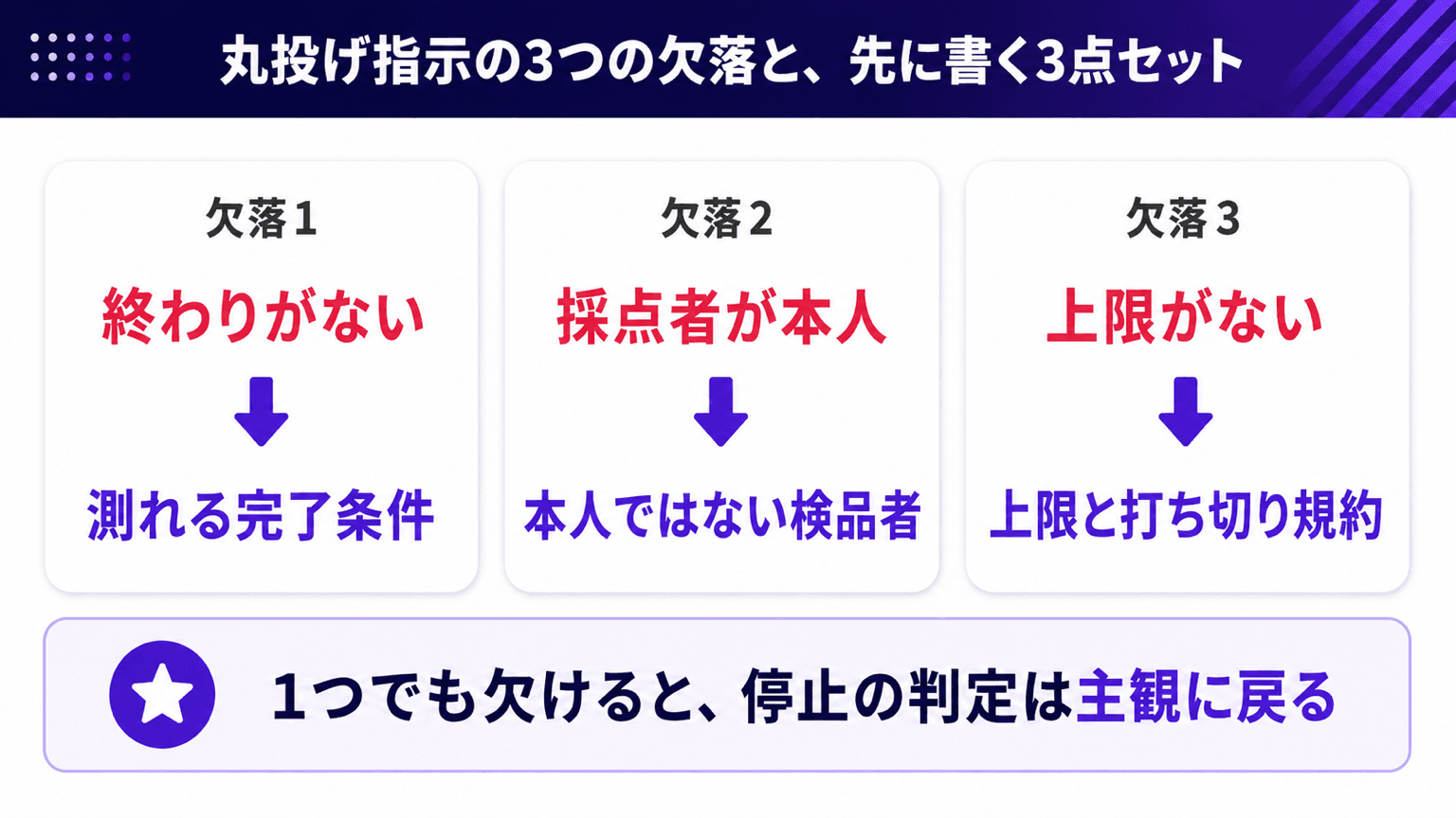丸投げ指示の3つの欠落と、先に書く3点セットの対応図