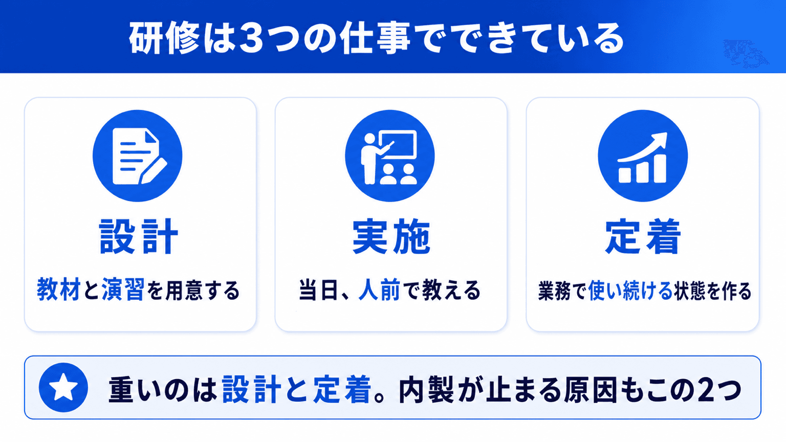 研修を構成する設計・実施・定着の3つの仕事と、内製・外部研修の守備範囲を整理した図