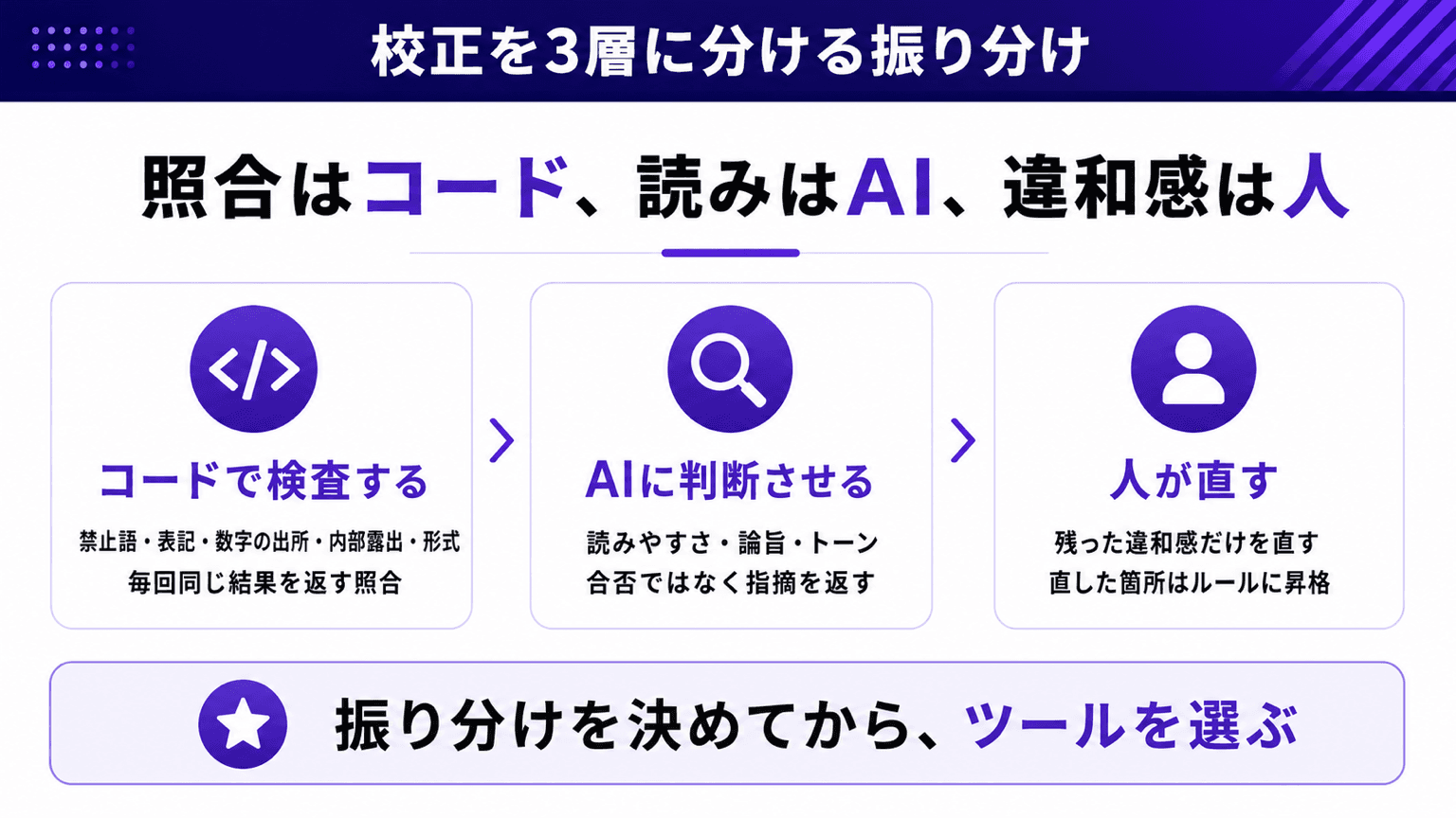 校正を3層に分ける振り分け図