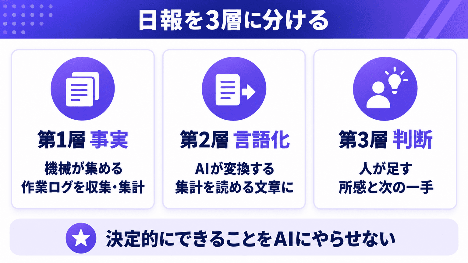 機械が集める・AIが言語化する・人が足すの3層図