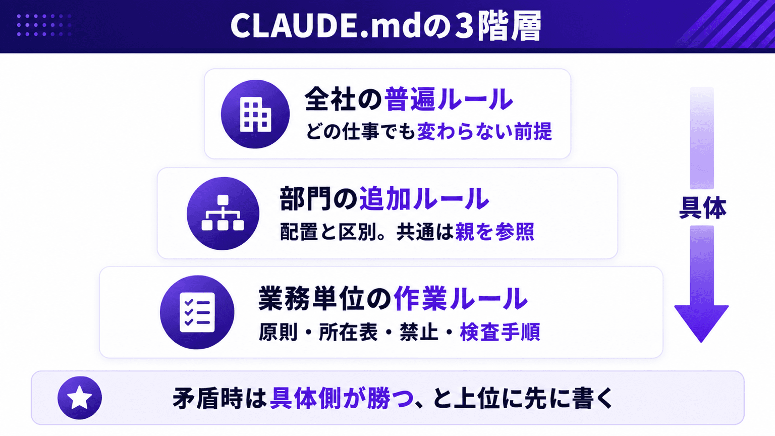 全社・部門・業務の3階層と「矛盾時は具体側が勝つ」の図解