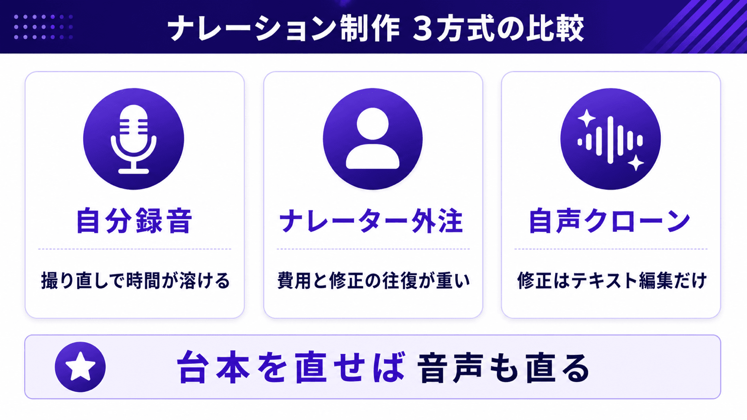 自分録音・ナレーター外注・自声クローンの3方式比較図