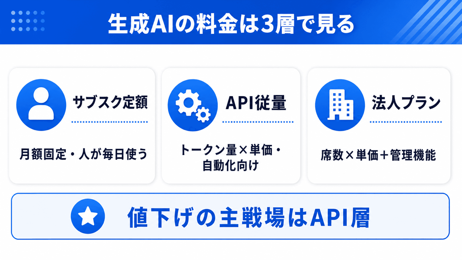生成AIの料金体系3層構造の図解