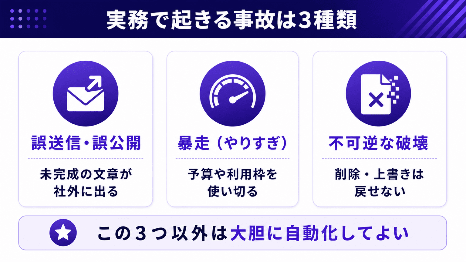 AI業務自動化で起きる3種類の事故(誤送信・暴走・不可逆な破壊)と被害範囲の関係図