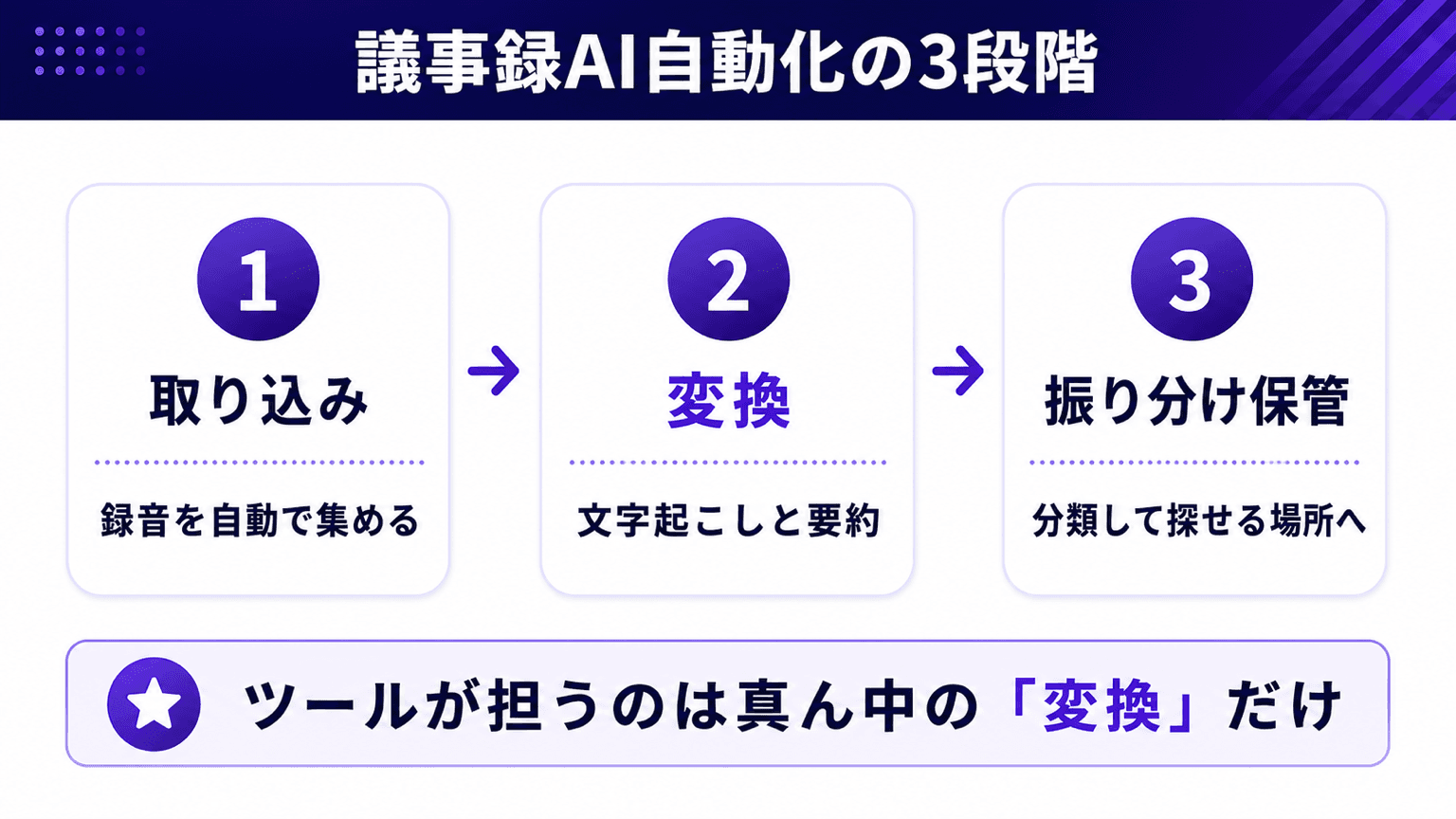 議事録AI自動化の3段階。取り込み、変換、振り分け保管