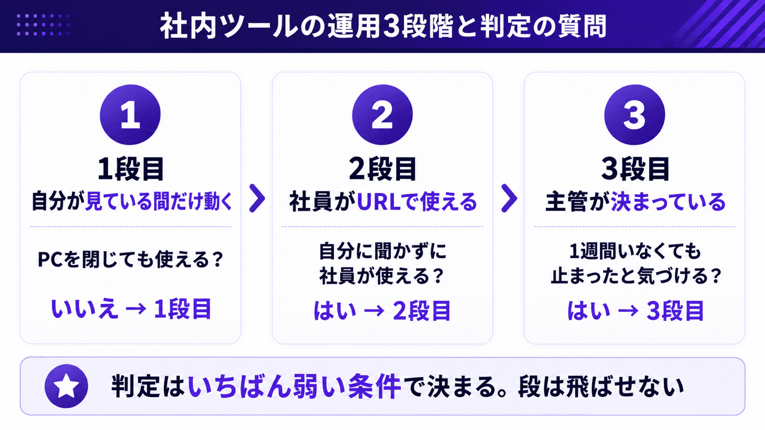 社内ツールの運用3段階と判定の質問