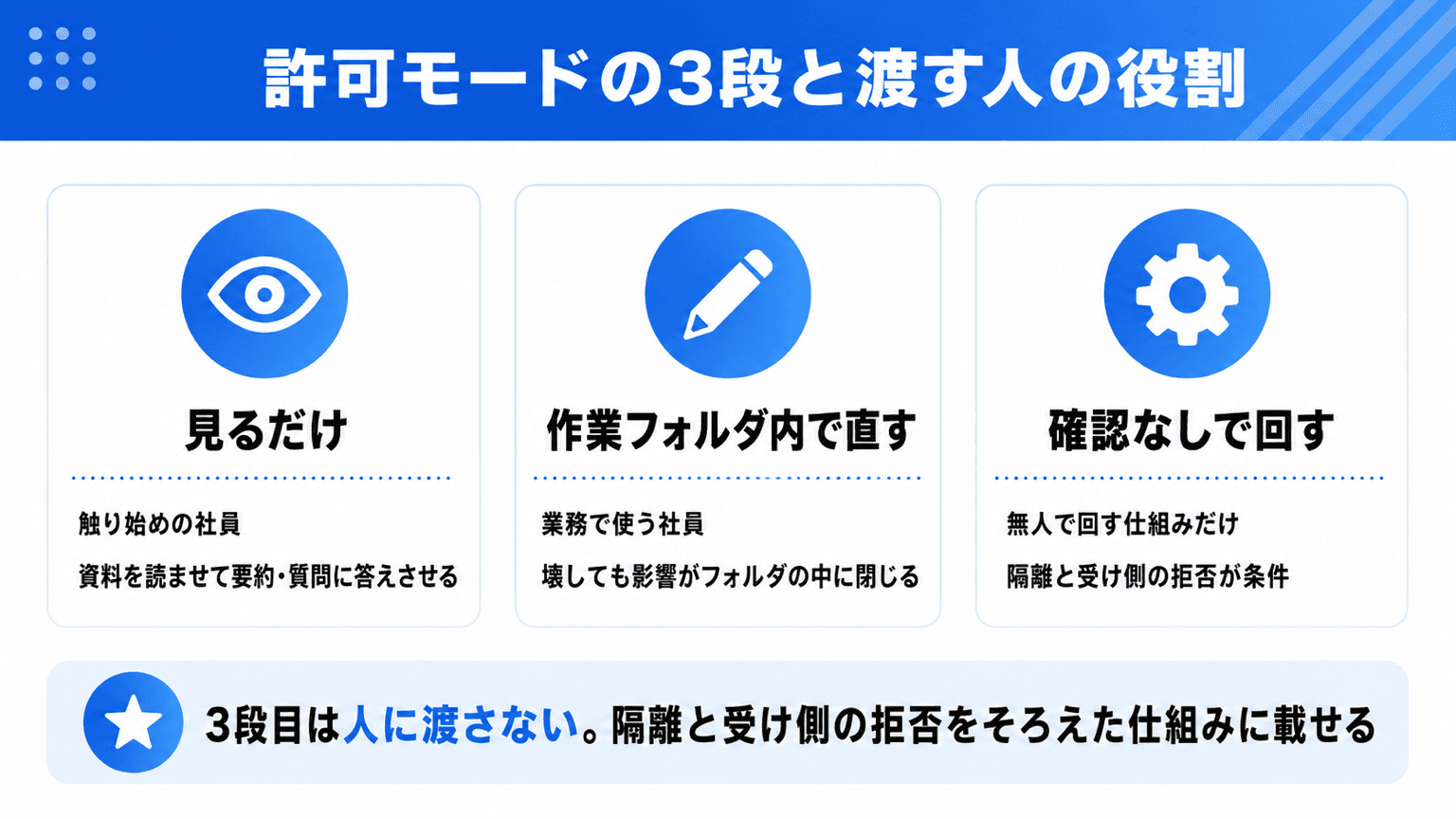 許可モードの3段と渡す人の役割