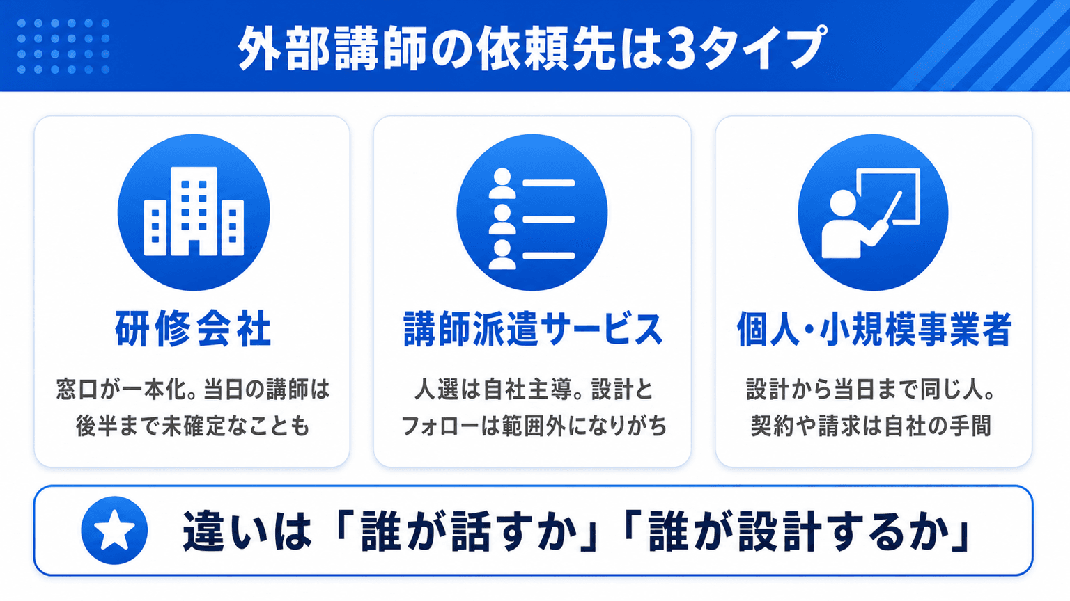外部講師の依頼先3タイプ(研修会社・講師派遣サービス・個人直接)の違いを整理した図