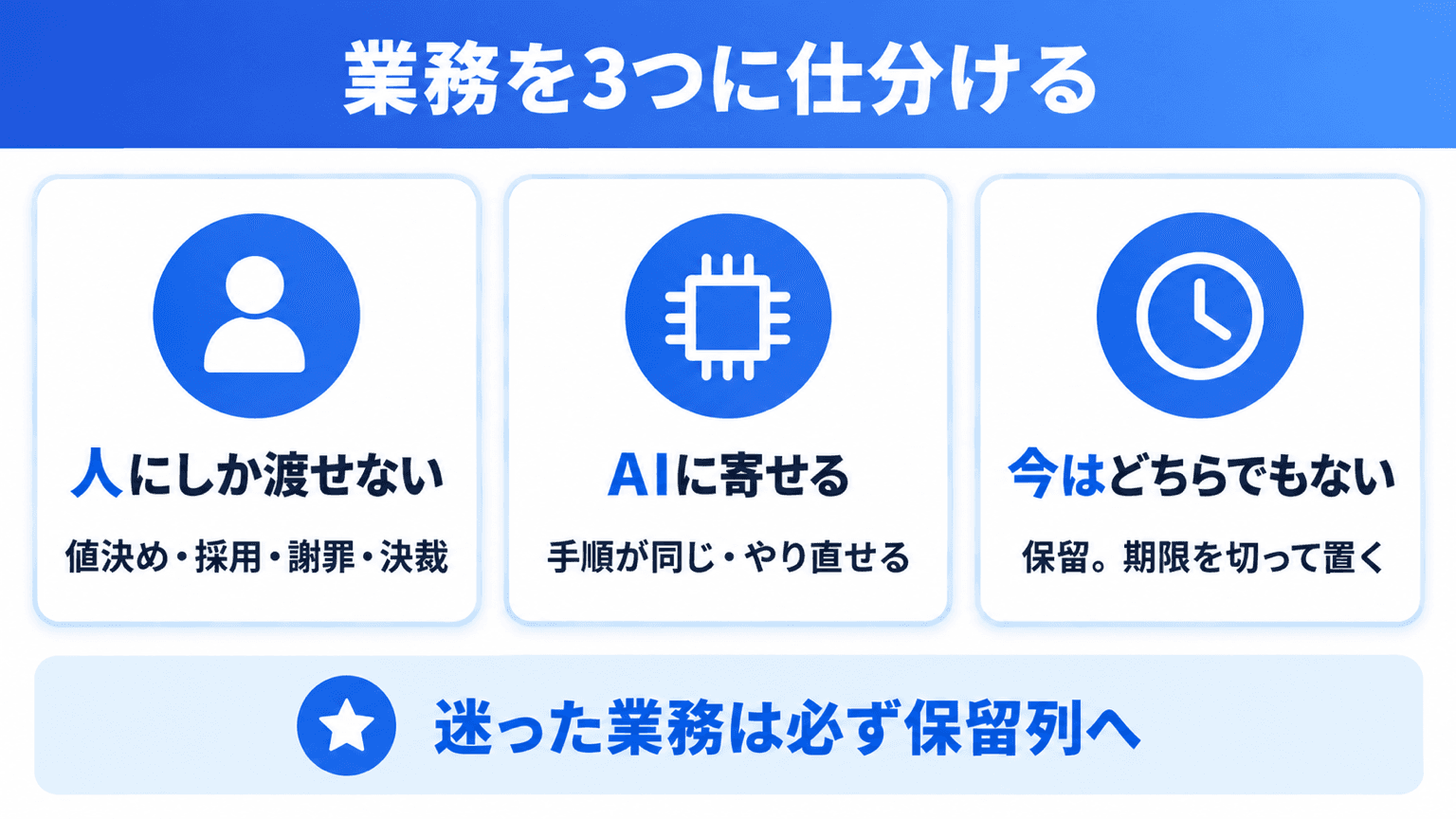 業務を人・AI・保留の3つに仕分ける全体像