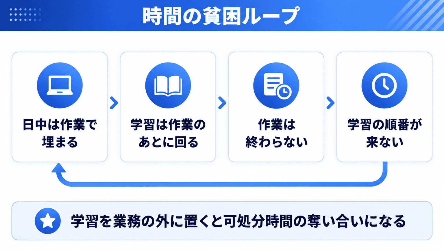 AIを勉強する時間がない状態が起きる時間の貧困ループ
