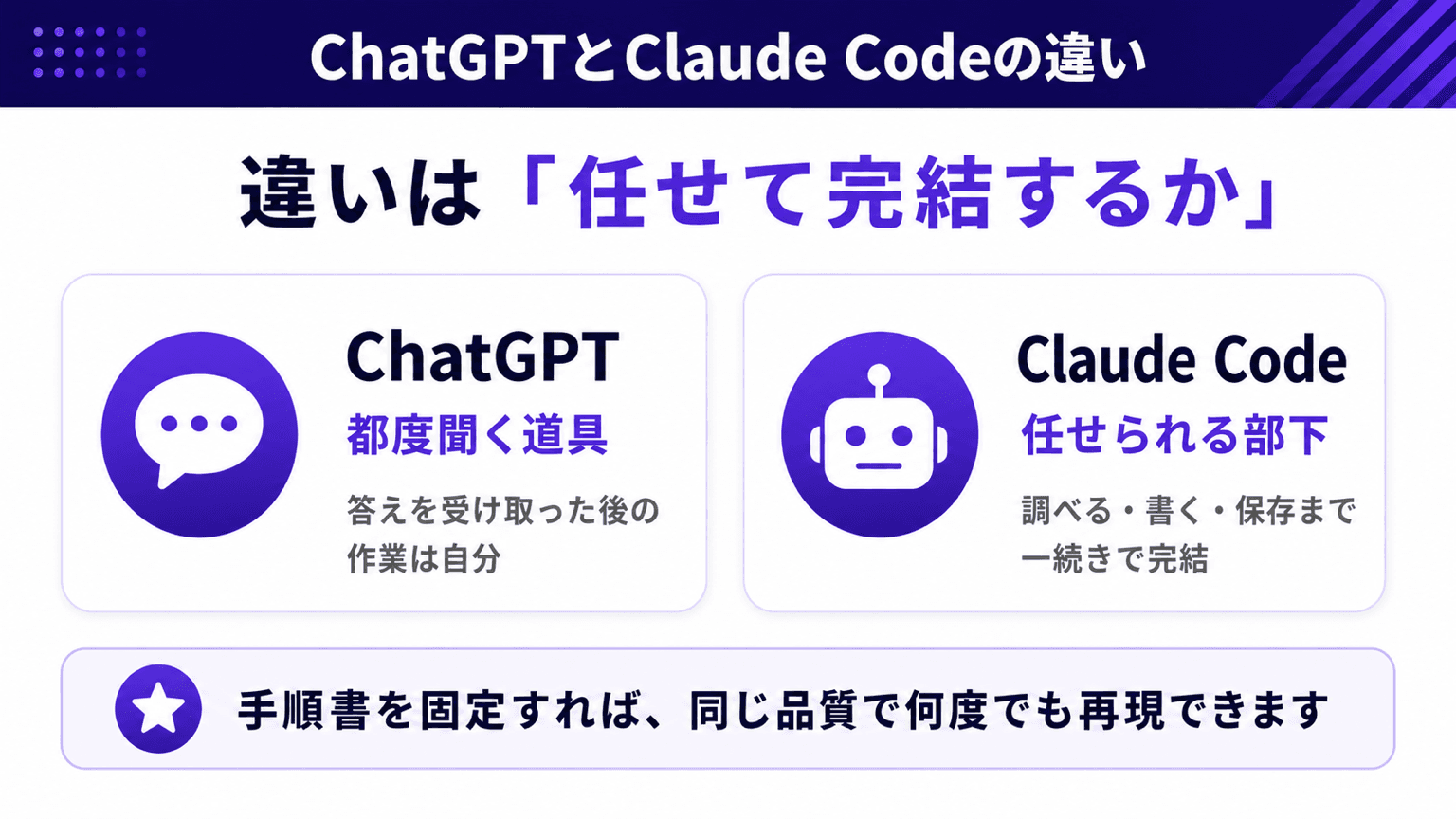 ChatGPT(都度聞く道具)とClaude Code(任せられる部下)の違いの図解