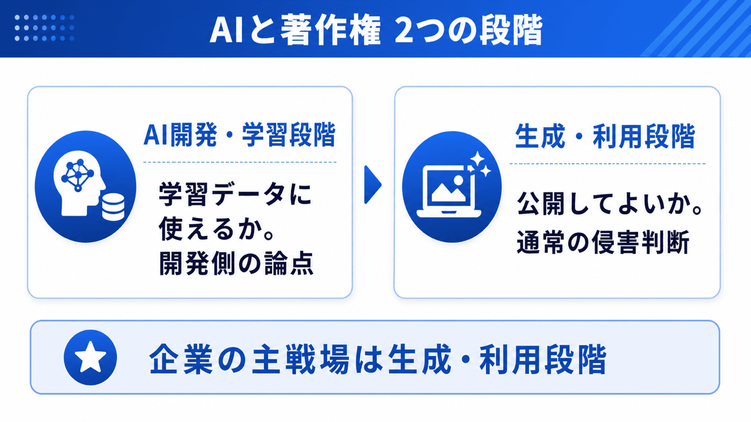 学習段階と生成・利用段階の違いと企業の主戦場を示す図解