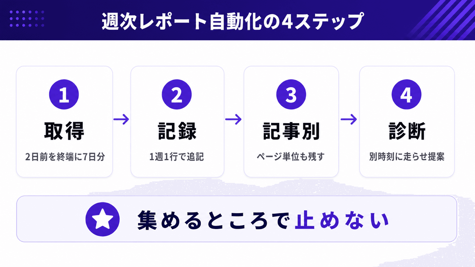 GSC/GA4週次レポート自動化の全体像。取得・記録・診断・次の一手の4ステップ