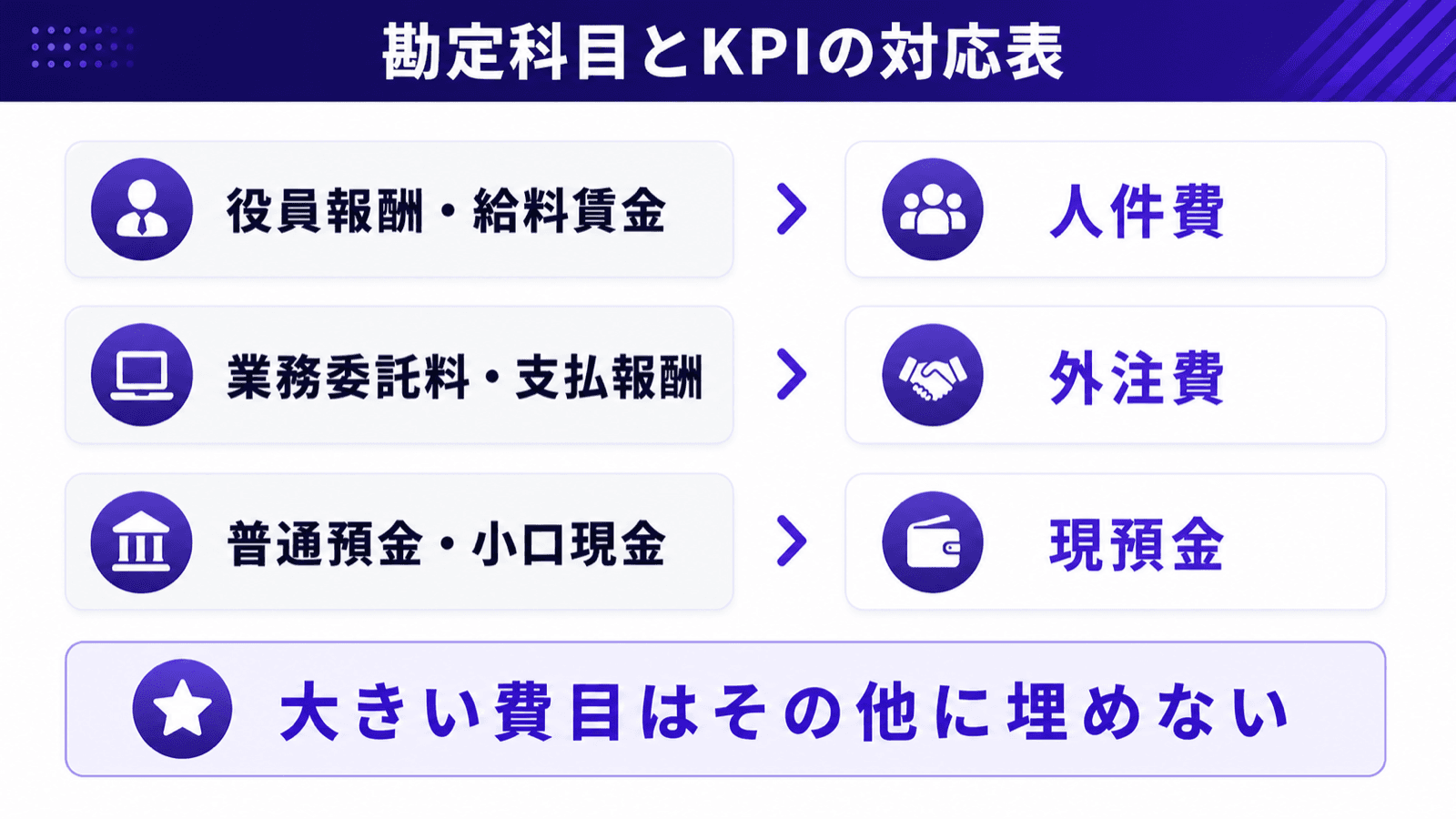 勘定科目をKPIカテゴリに割り当てる対応表の構造