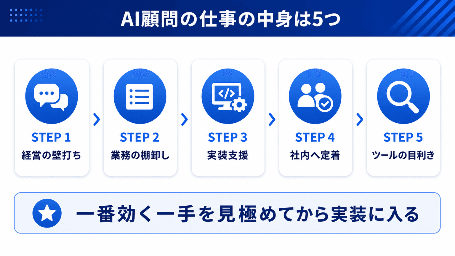 AI顧問の仕事サイクル(壁打ち→棚卸し→実装→定着→目利き)
