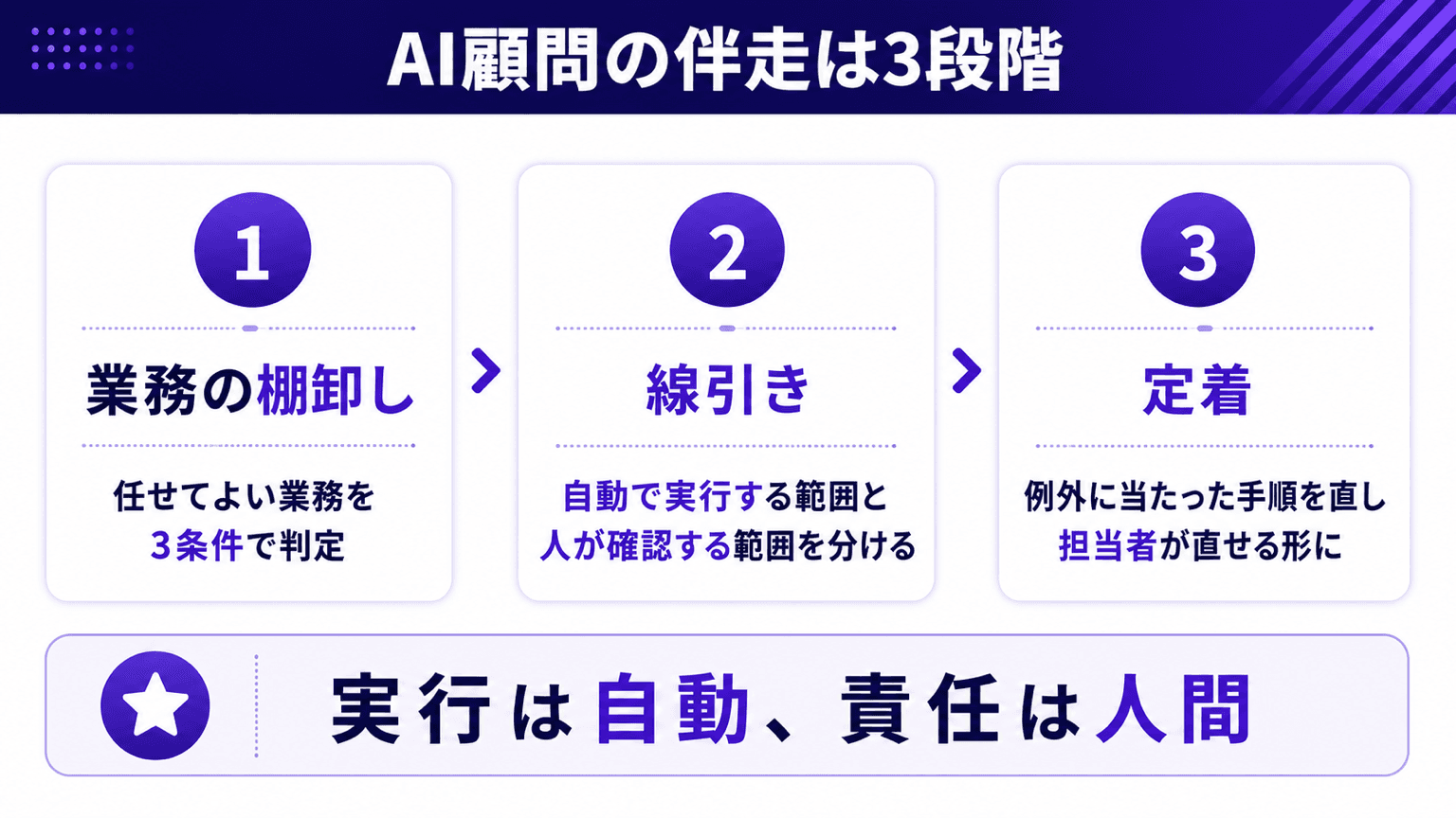 AI顧問の伴走は棚卸し・線引き・定着の3段階で進む