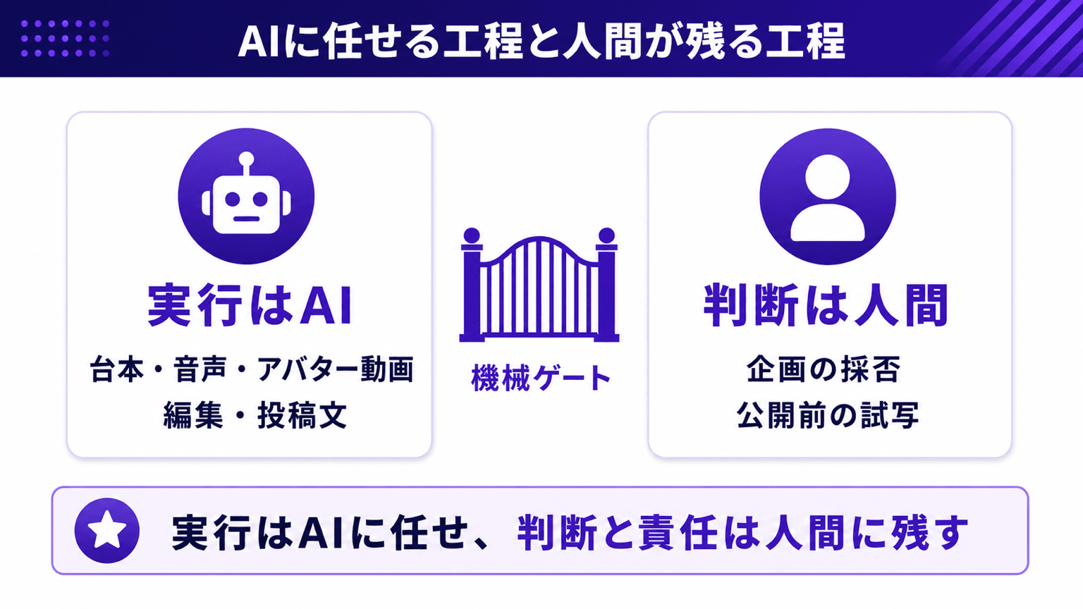 AIに任せる工程と人間が残る工程の分担図