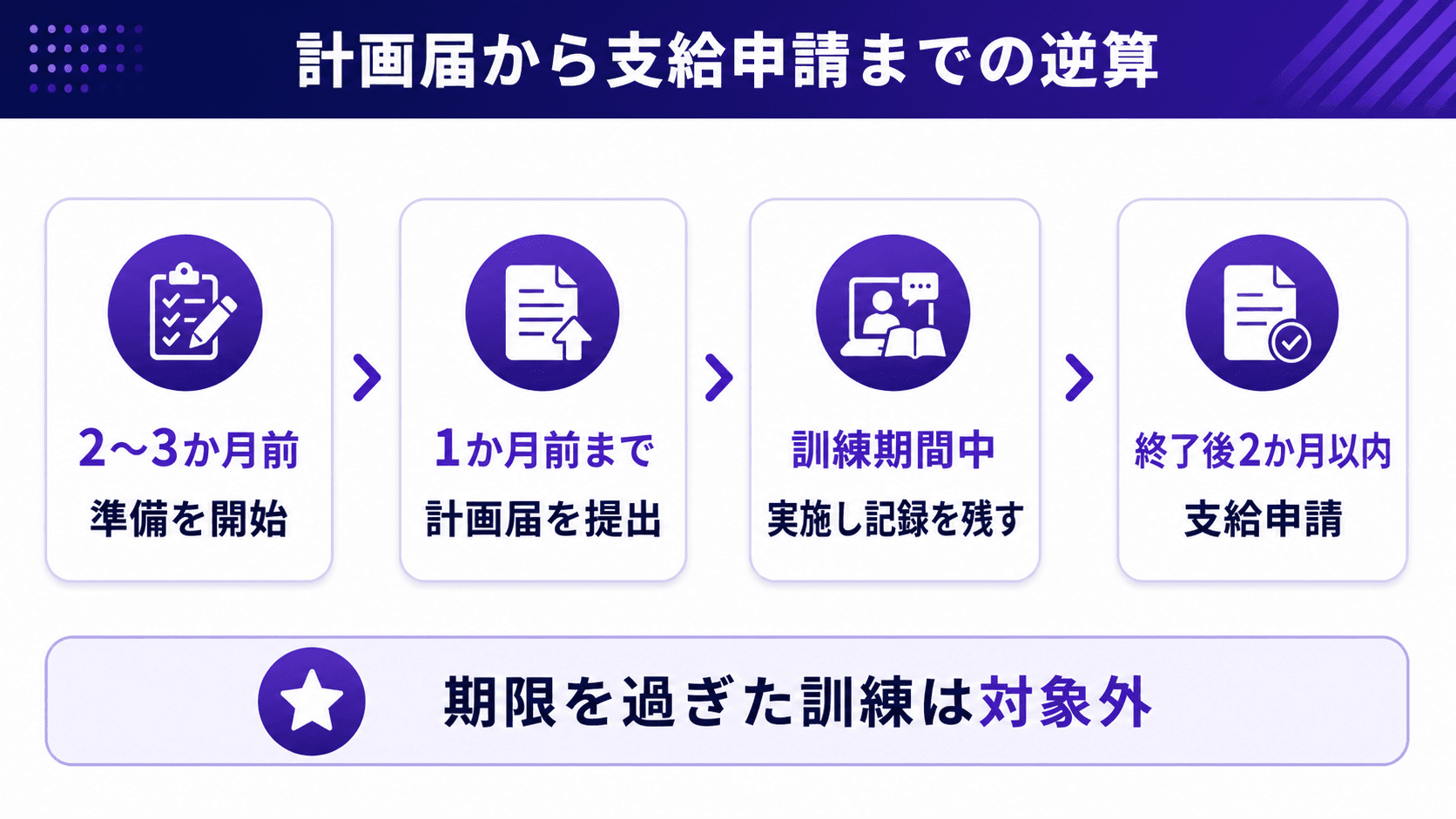 計画届から支給申請までの逆算スケジュールを示した図