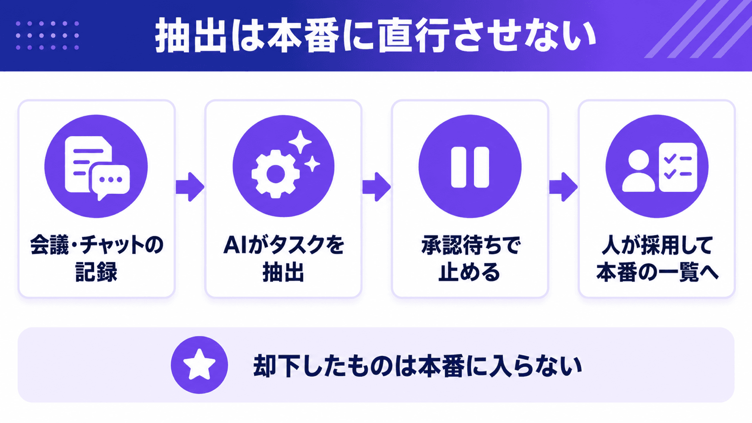 抽出から承認待ちを経て本番のタスク一覧に入るまでの流れ