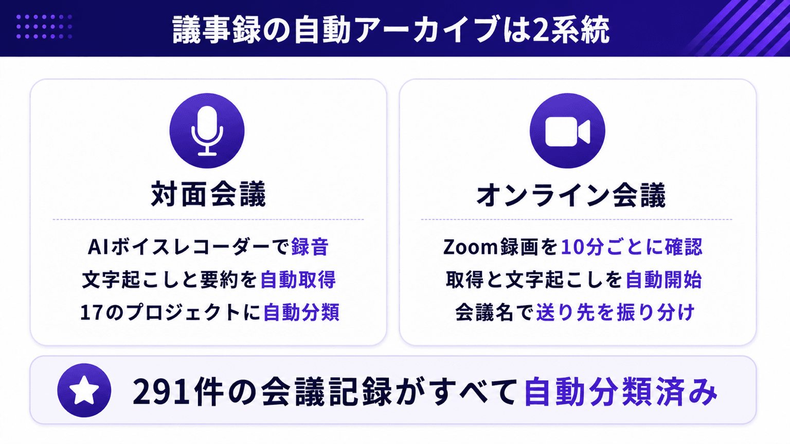 対面はAIボイスレコーダー、オンラインはZoom録画を起点にした2系統の自動アーカイブ全体像