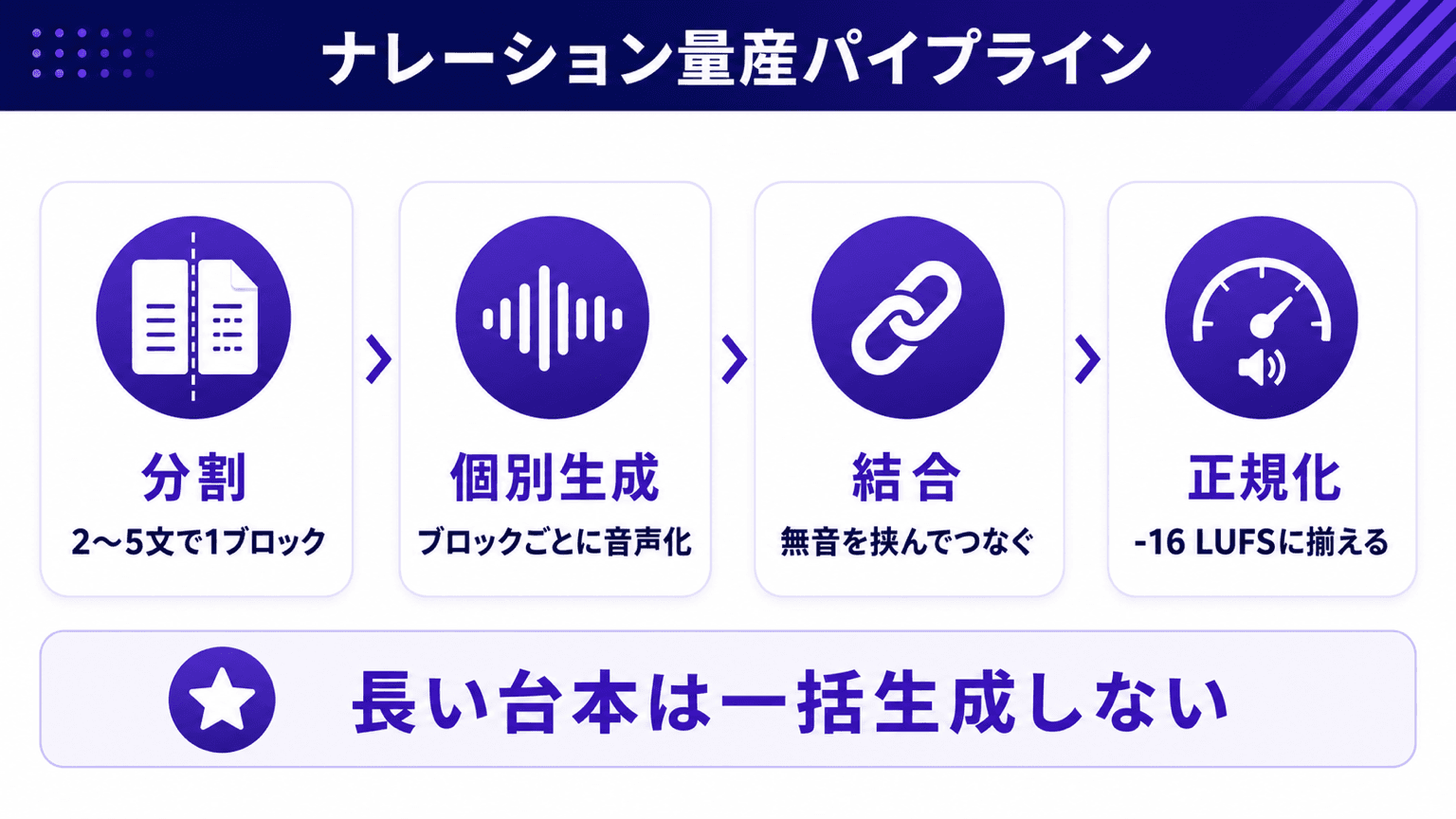 ブロック分割から結合・正規化までの量産パイプライン図