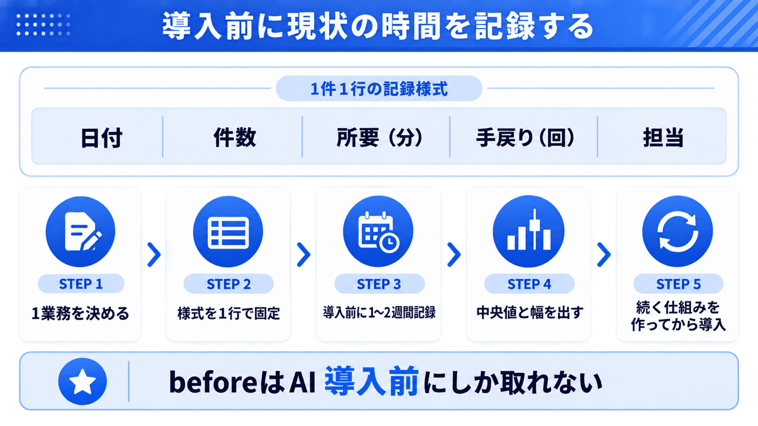 導入前に現状の時間を記録する1行様式と5ステップの図