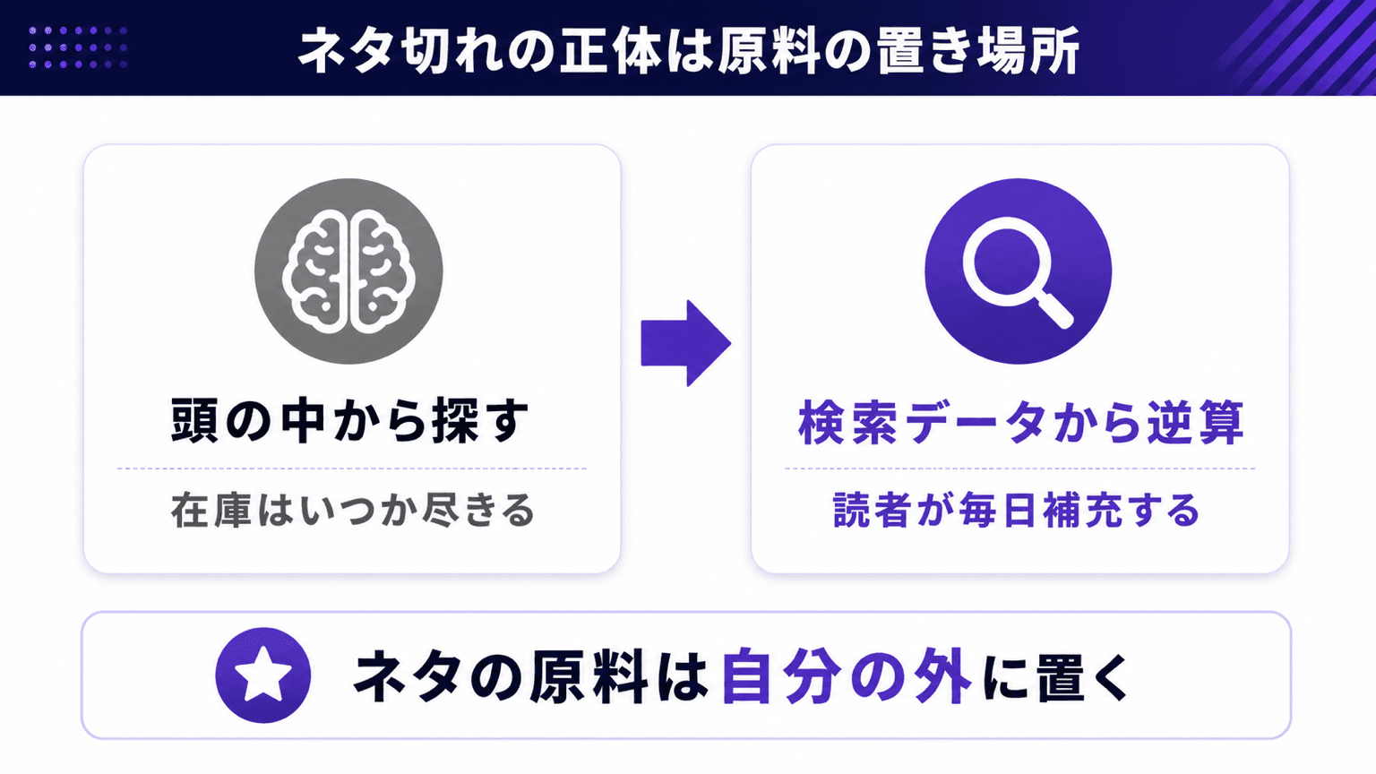 頭の中から探すネタ探しと検索データから逆算するネタ探しの対比図解