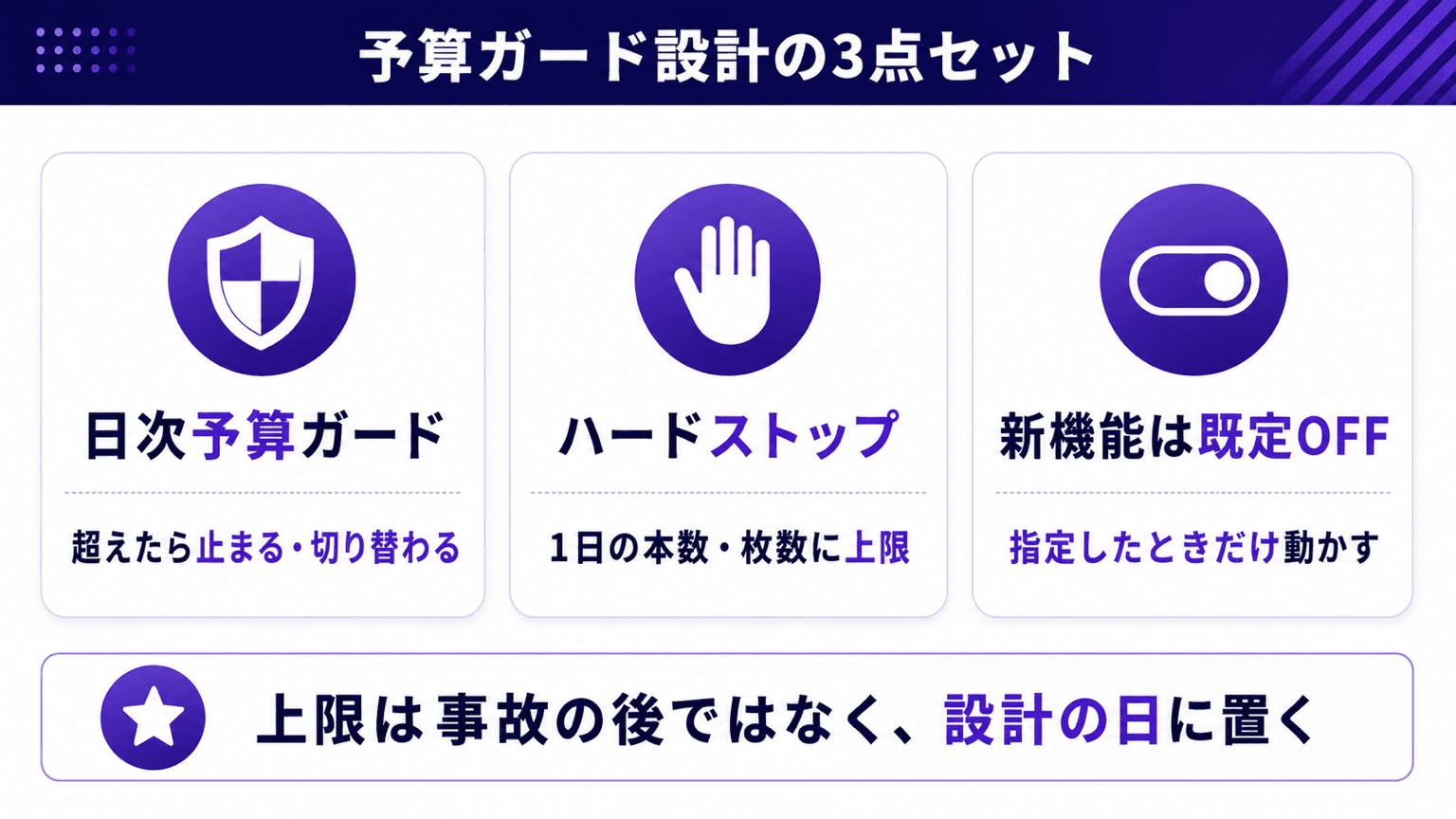 予算ガード設計の3点セット(日次予算ガード・ハードストップ・既定OFF)の図解