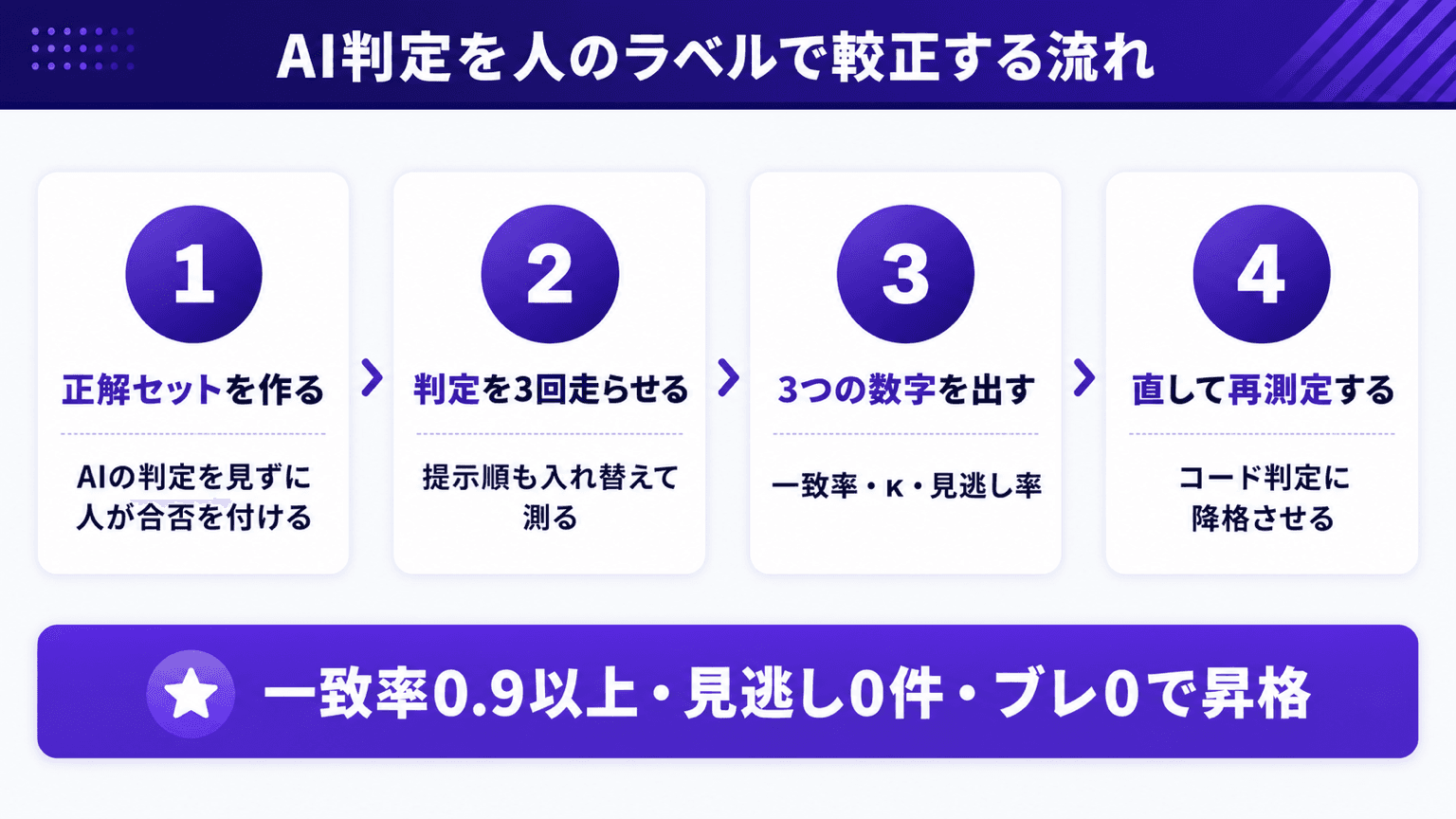 人のラベルとAI判定を突き合わせる較正の流れ