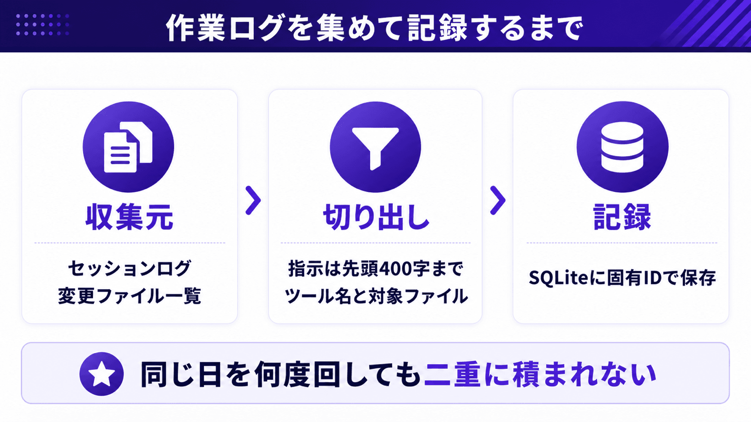 作業ログの収集からデータベース記録までの流れ図