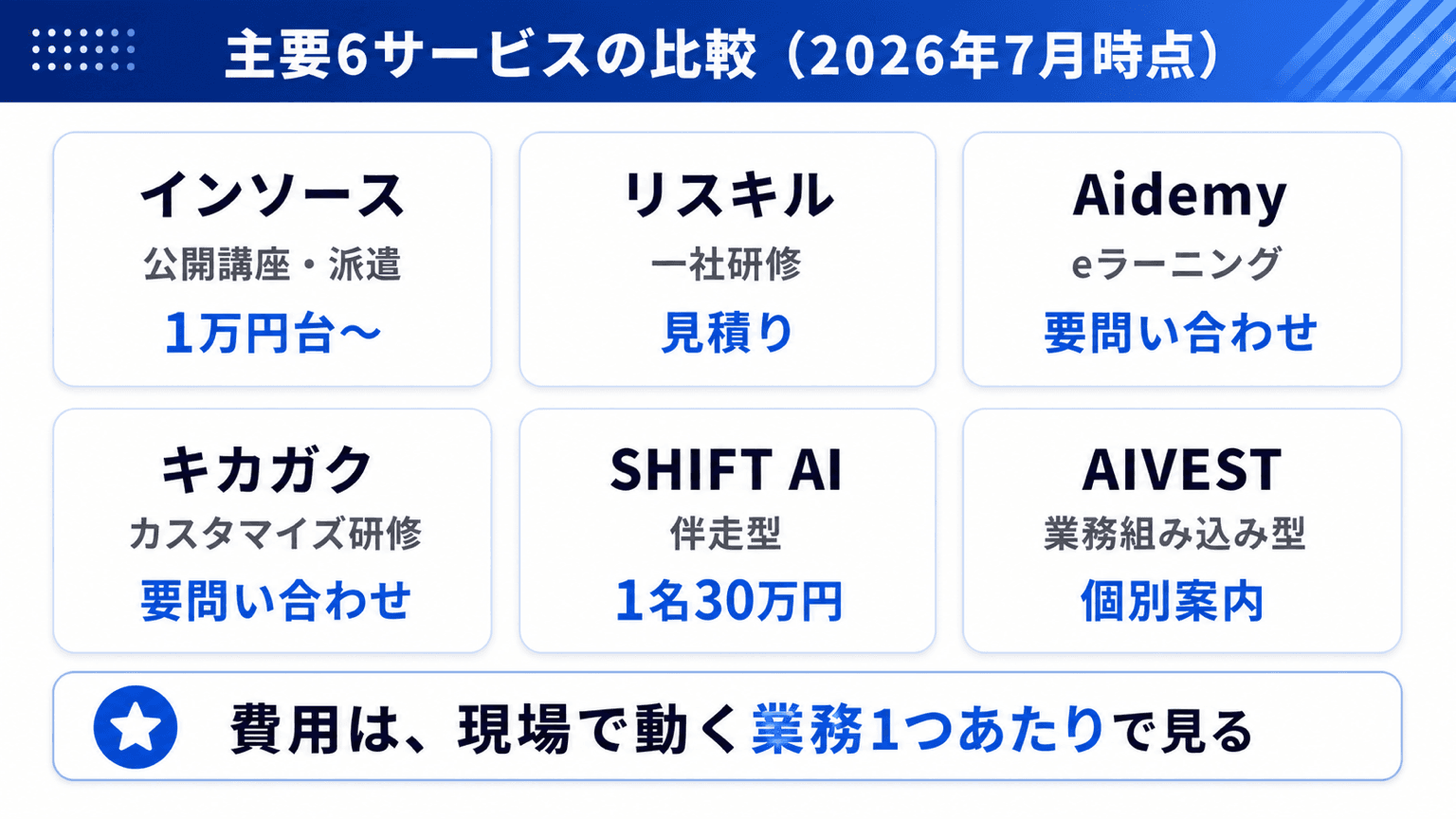 主要生成AI研修6サービスの提供形式・料金・対象の比較表