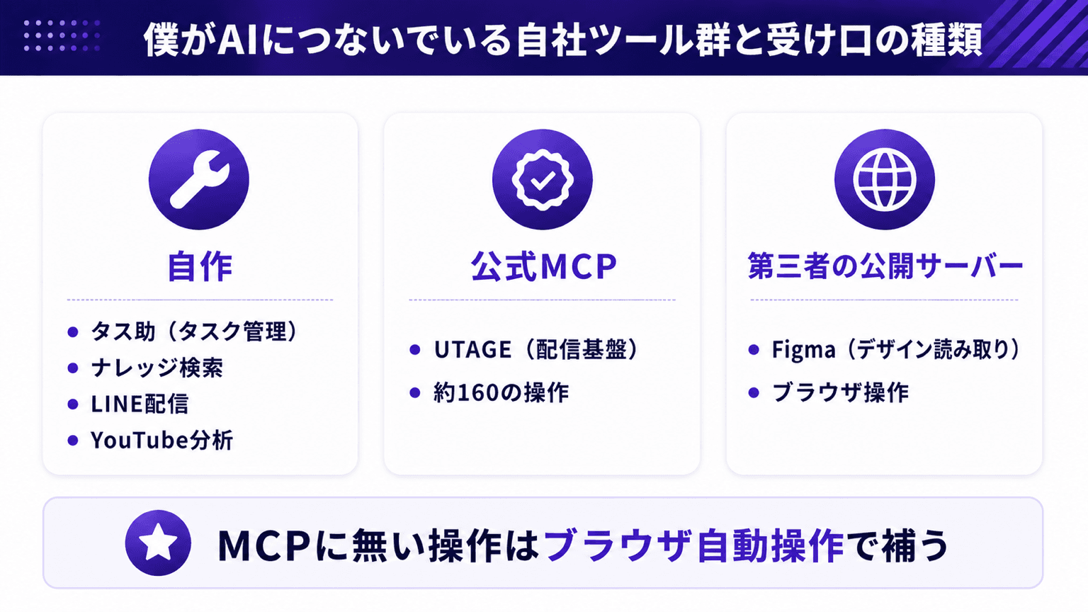 僕がAIにつないでいる自社ツール群と受け口の種類(公式・自作・第三者)の一覧図