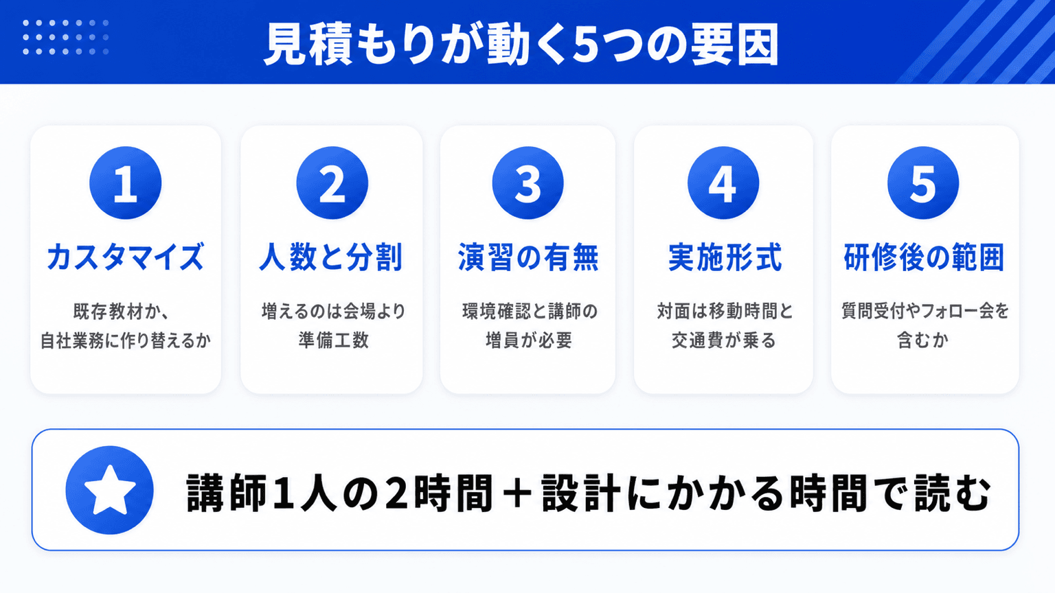 生成AI研修の見積もりを動かす5つの要因を整理した図