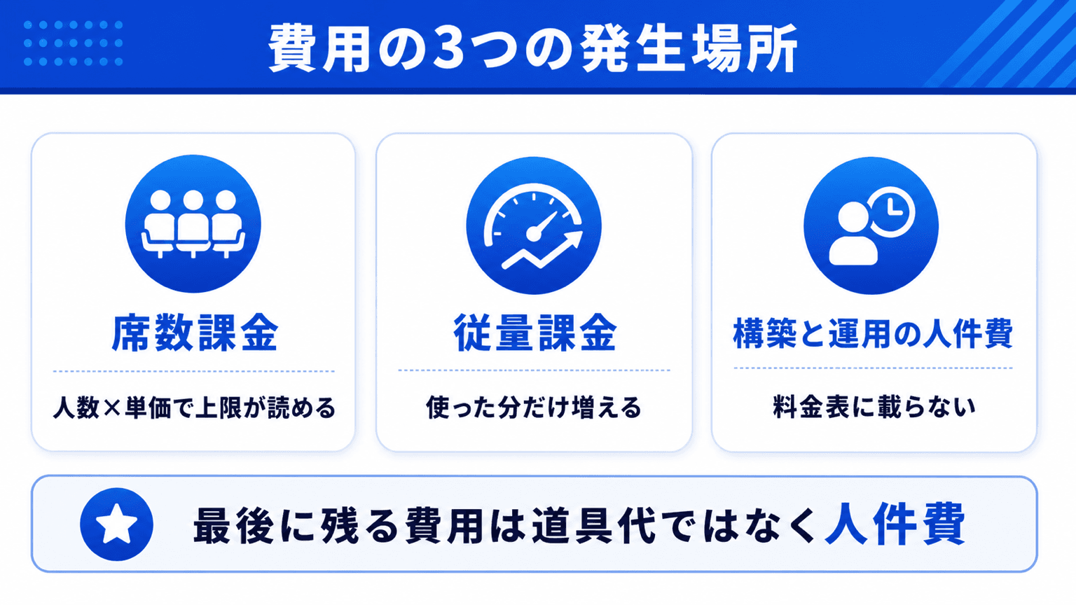社内ChatGPTの費用構造。席数課金・従量課金・構築と運用の人件費の3つの発生場所