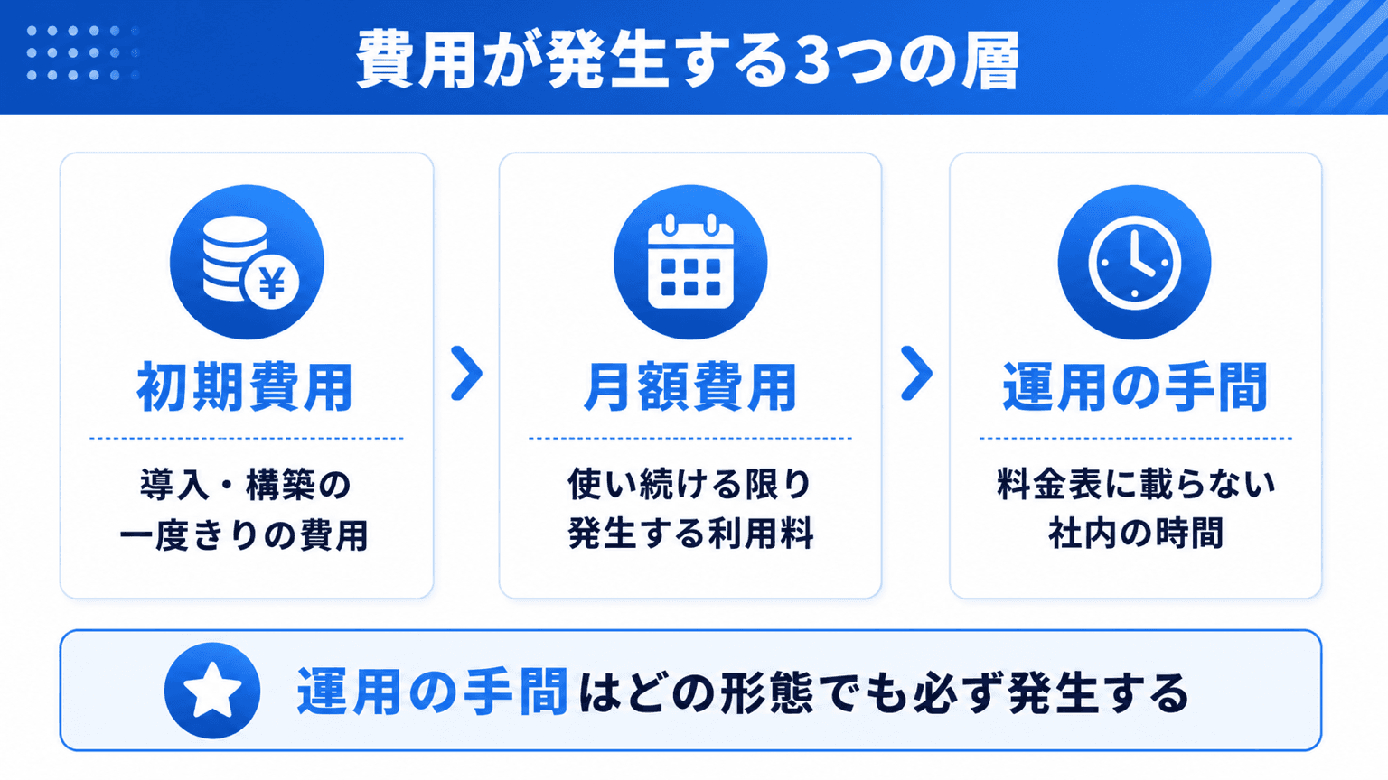 社内ナレッジ検索の費用構造。初期費用・月額費用・運用の手間の3層の図解
