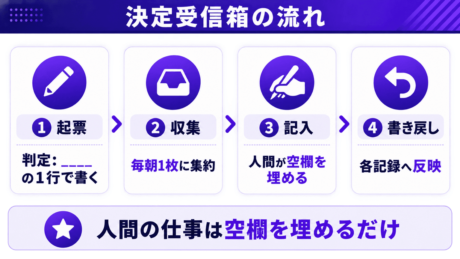 起票、収集、記入、書き戻しという決定受信箱の流れ