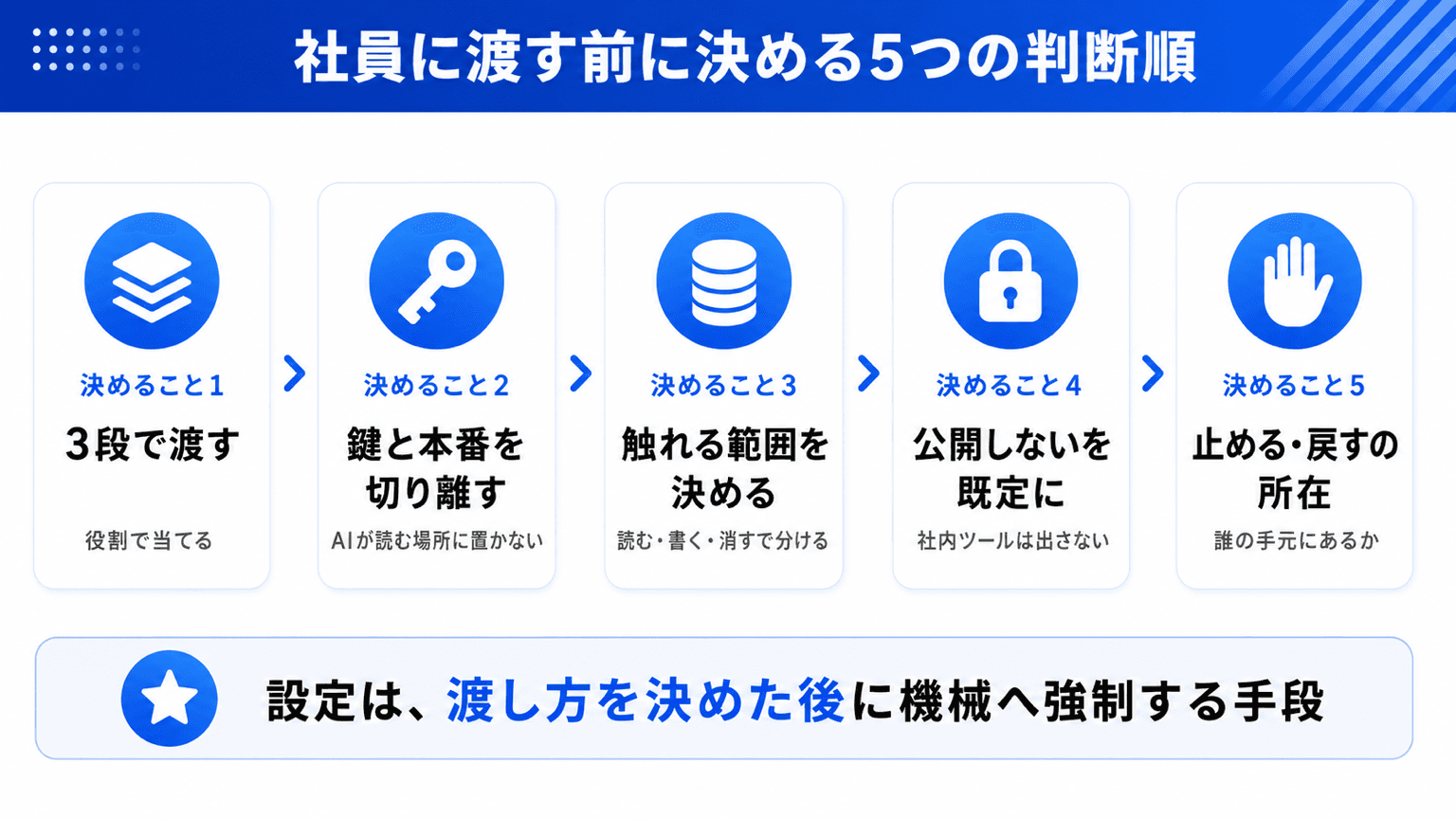 社員に渡す前に決める5つの判断順