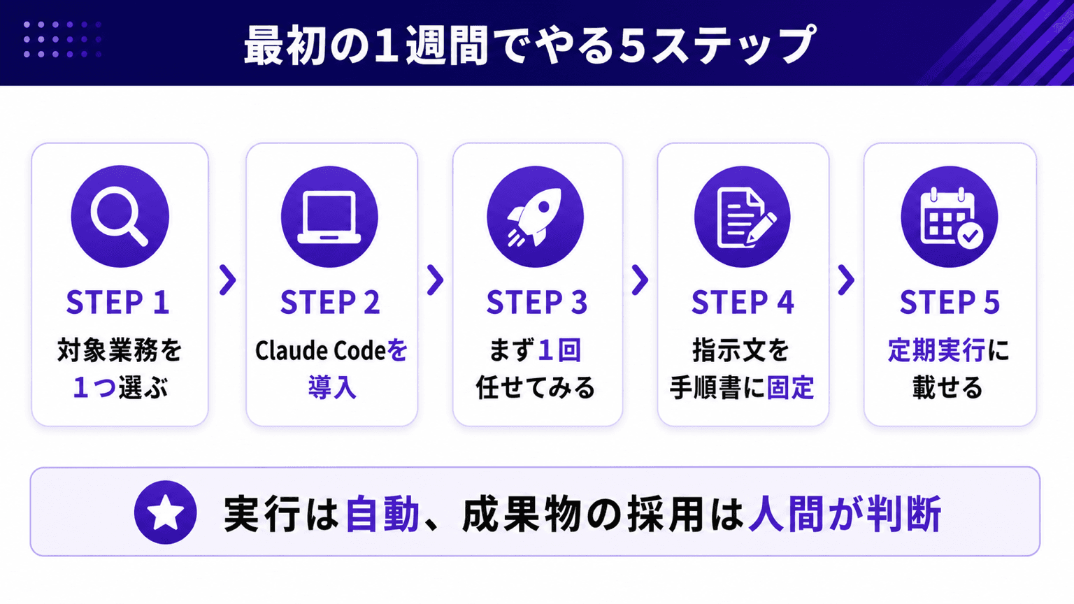 Claude Code業務効率化の5ステップの図解