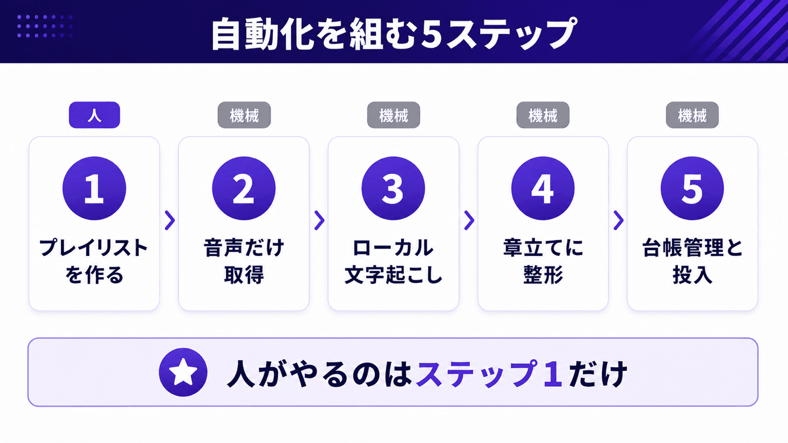5ステップの分担図。人がやるのはプレイリスト追加だけ