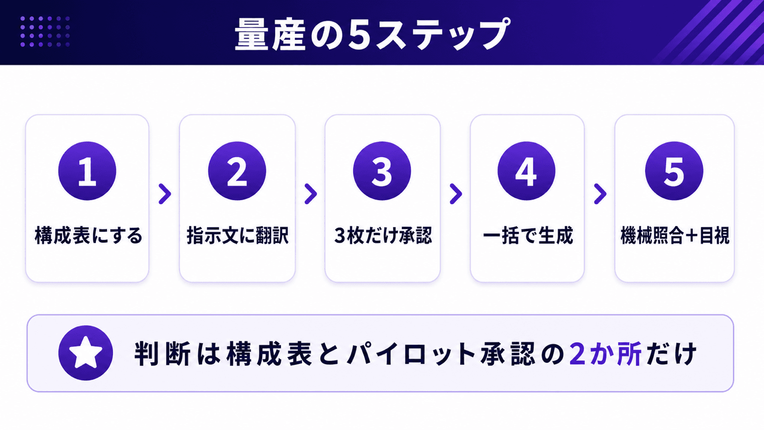 構成表から一括生成までの量産5ステップの流れ