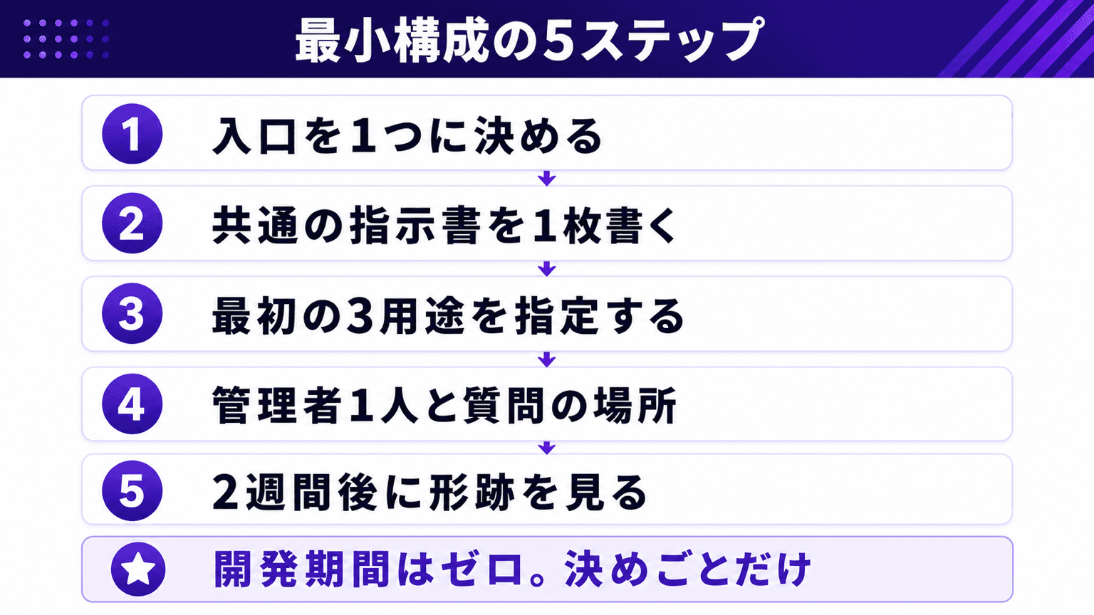 社内ChatGPT最小構成の5ステップ。入口の決定から2週間後の点検までの流れ