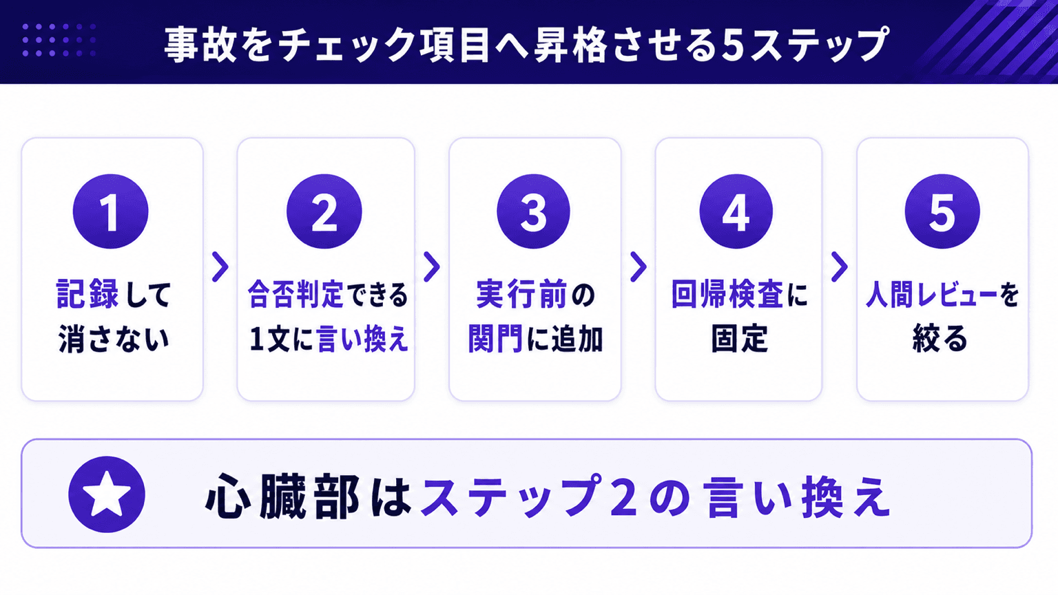 事故をチェック項目へ昇格させる5ステップの流れ図