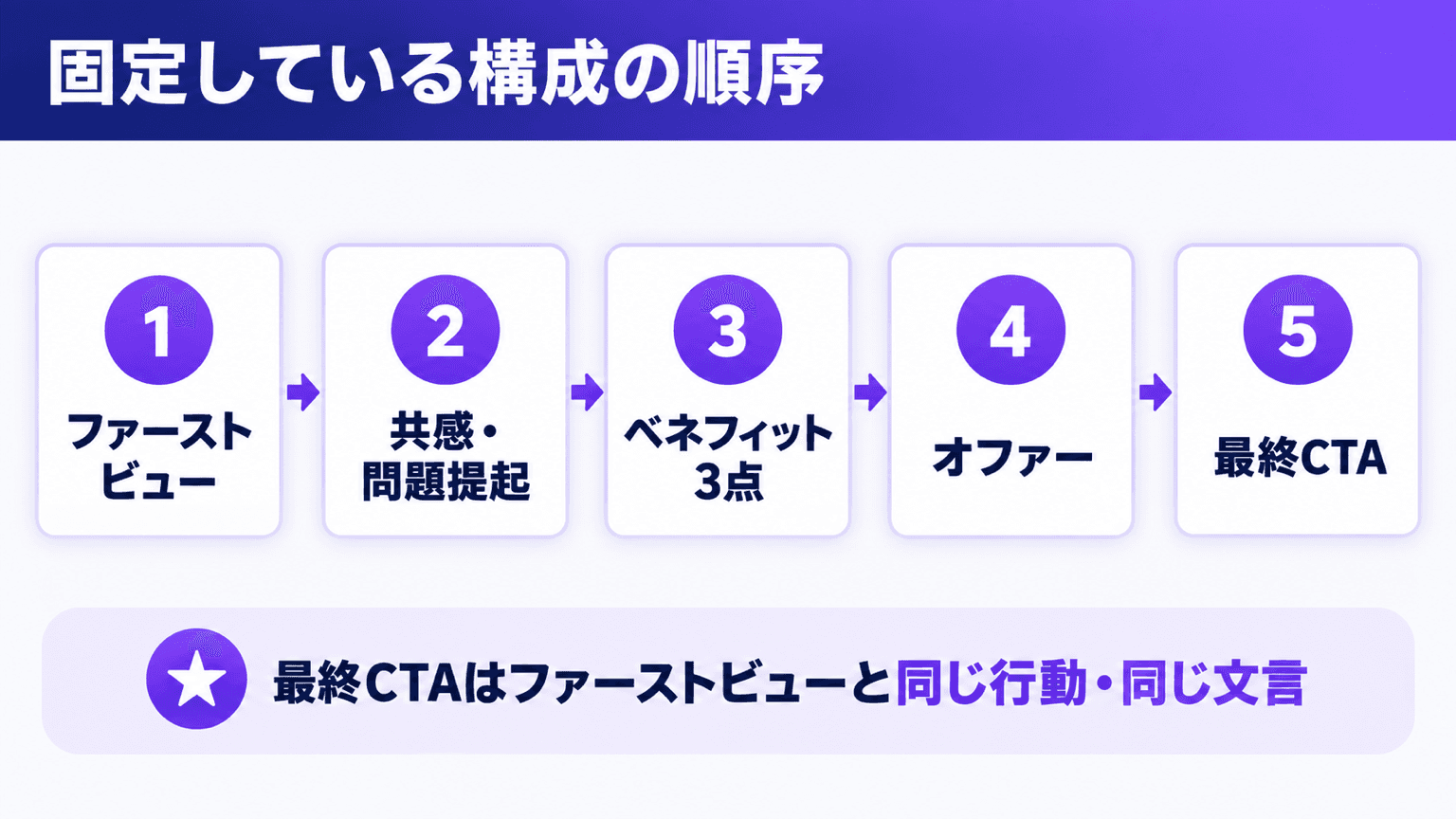 固定している構成の順序