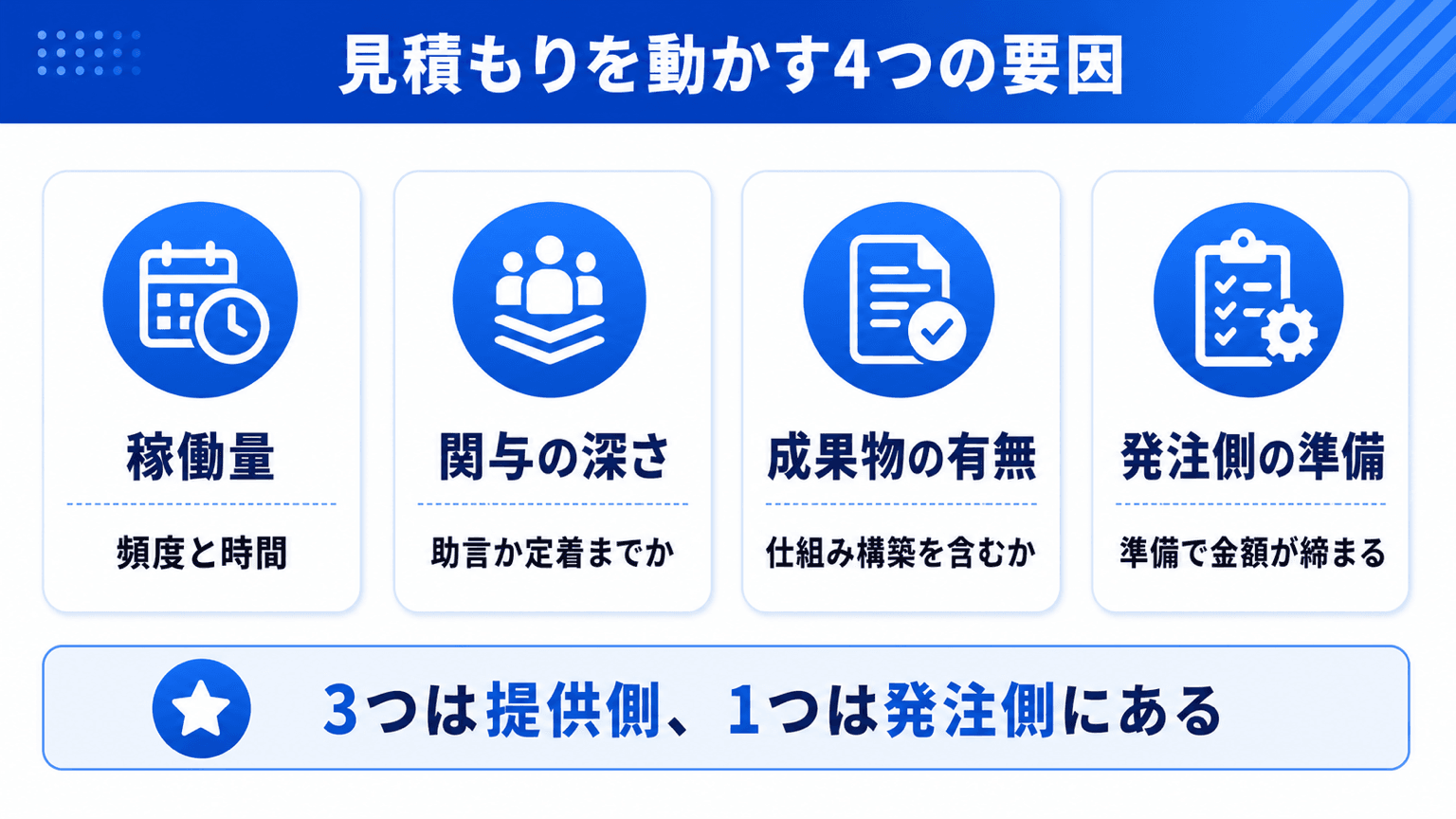 見積もりを動かす4つの要因(稼働量・関与の深さ・成果物・発注側の準備)