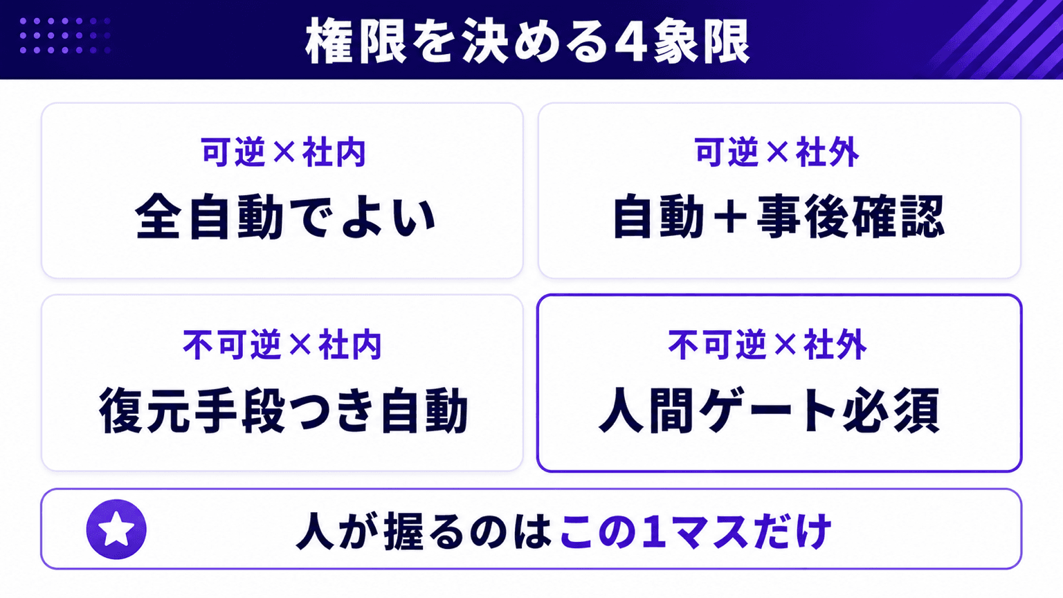 可逆性と到達範囲で分けるAI自動化の権限4象限(全自動・自動+事後確認・復元手段つき自動・人間ゲート必須)