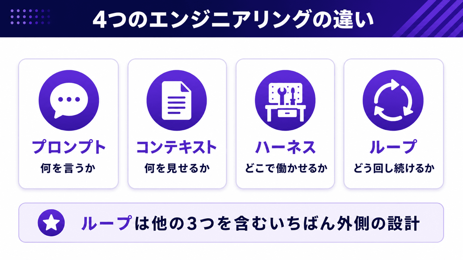 プロンプト・コンテキスト・ハーネス・ループの4用語の設計対象と時間軸の比較図