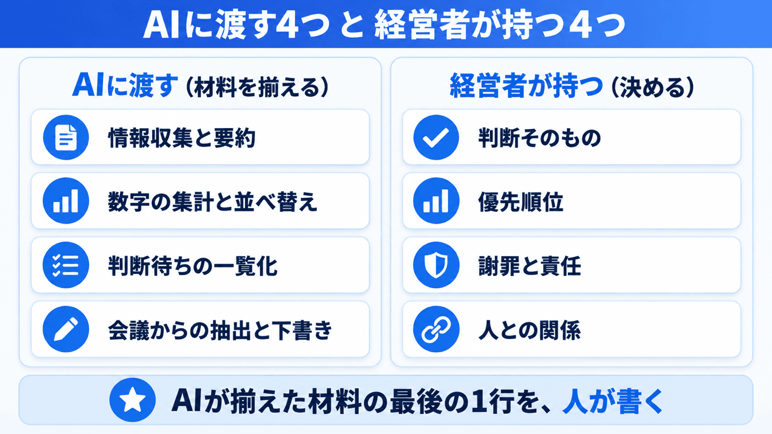 AIに渡す4つの仕事と、最後まで経営者が持つ4つの仕事の対照表