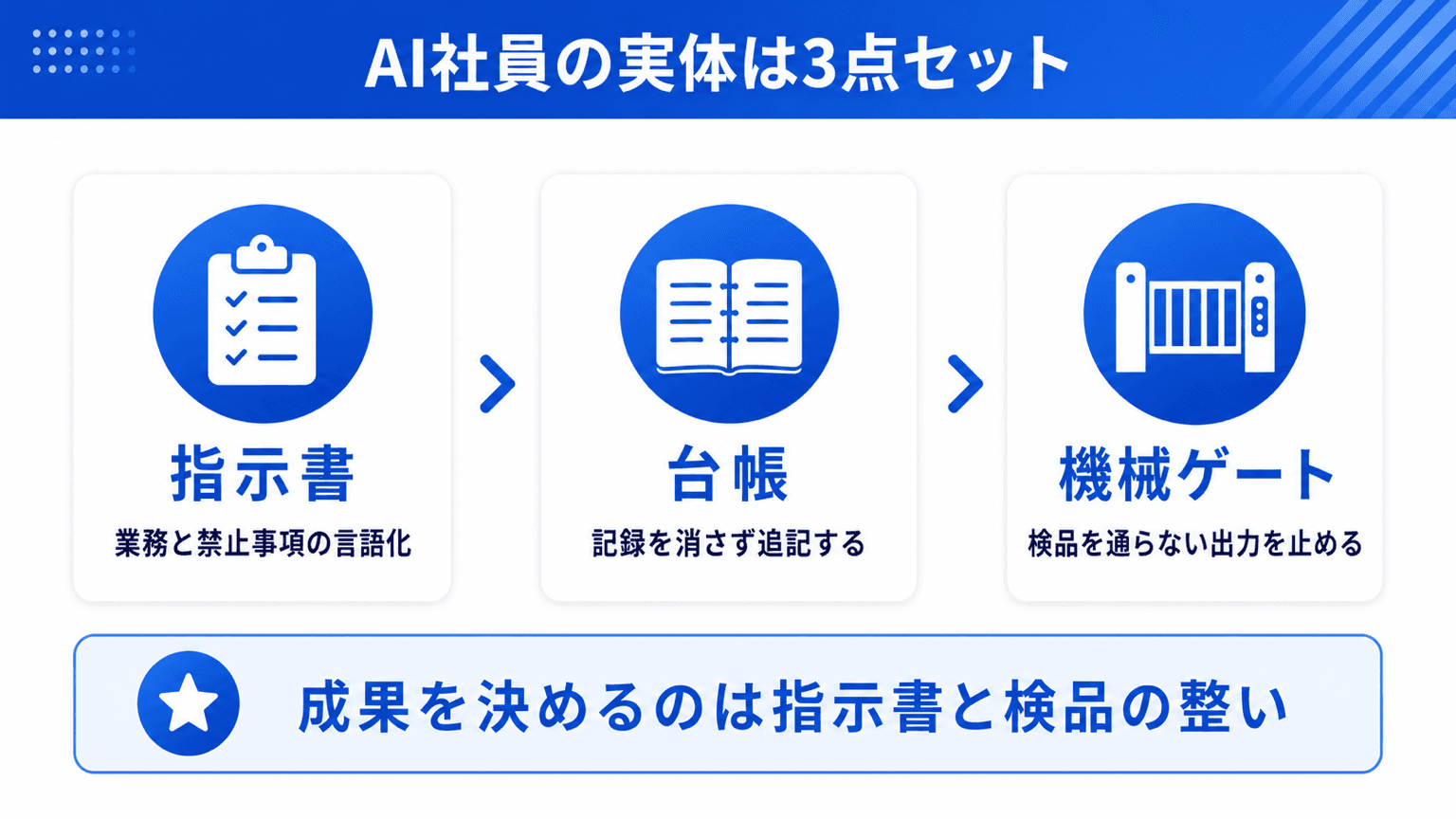 自社で毎日動かしているAI社員相当の仕組みの構成図